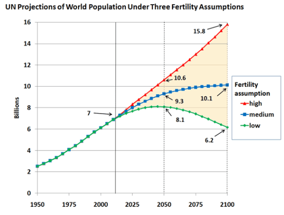 World Population Growth Speeding Slowing Down; Peak Sight Consequences Will Catastrophic Californians Stabilization